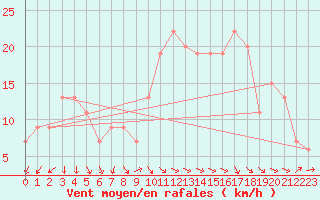 Courbe de la force du vent pour vila