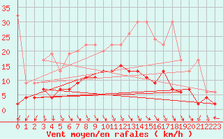 Courbe de la force du vent pour Vaduz