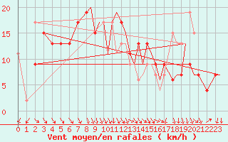 Courbe de la force du vent pour Odiham