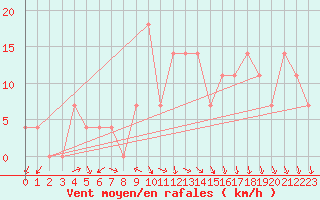 Courbe de la force du vent pour Wien / Hohe Warte