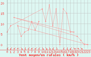 Courbe de la force du vent pour Trento