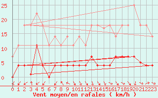 Courbe de la force du vent pour Jaca