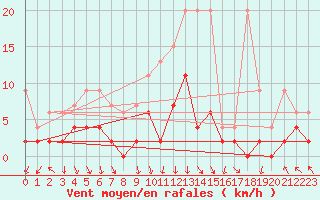 Courbe de la force du vent pour Elm