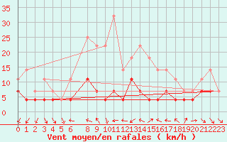 Courbe de la force du vent pour Suomussalmi Pesio