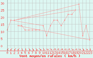 Courbe de la force du vent pour Sonnblick - Autom.