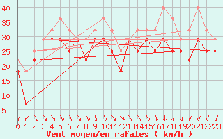 Courbe de la force du vent pour Kemi I