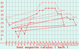 Courbe de la force du vent pour Kristiinankaupungin Majakka