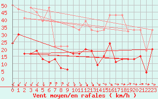 Courbe de la force du vent pour Crap Masegn