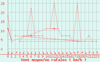 Courbe de la force du vent pour Karasjok