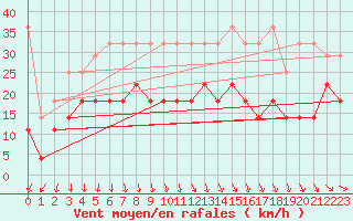 Courbe de la force du vent pour Terschelling Hoorn