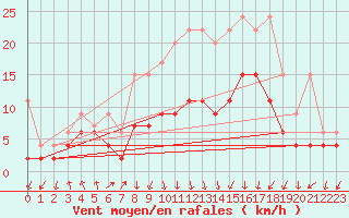Courbe de la force du vent pour Berne Liebefeld (Sw)