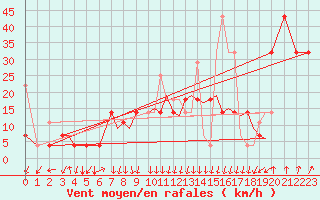 Courbe de la force du vent pour Sandnessjoen / Stokka