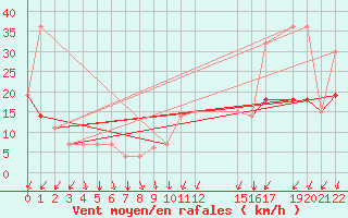 Courbe de la force du vent pour La Grande IV, Que.