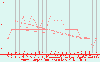 Courbe de la force du vent pour Sennybridge