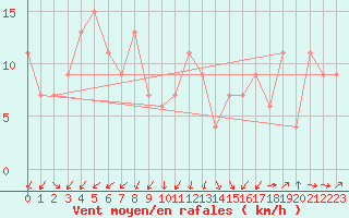 Courbe de la force du vent pour Navacerrada