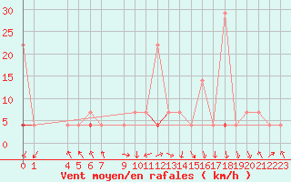 Courbe de la force du vent pour Tynset Ii