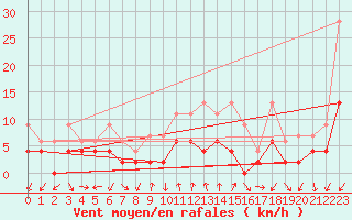 Courbe de la force du vent pour Locarno (Sw)