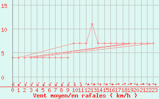 Courbe de la force du vent pour Zlatibor