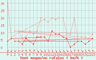 Courbe de la force du vent pour Montagnier, Bagnes