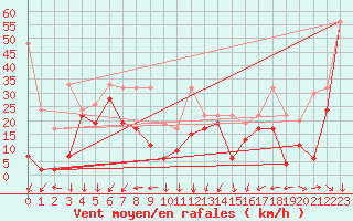 Courbe de la force du vent pour Saentis (Sw)