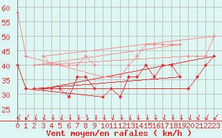 Courbe de la force du vent pour Market