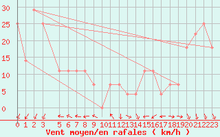 Courbe de la force du vent pour Cabo Carvoeiro