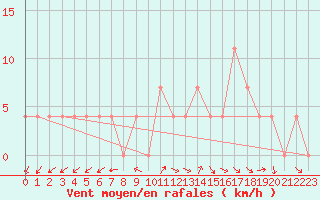 Courbe de la force du vent pour Aflenz