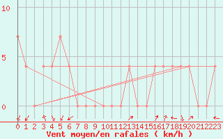 Courbe de la force du vent pour Bad Aussee
