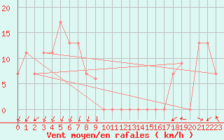 Courbe de la force du vent pour Torino / Bric Della Croce