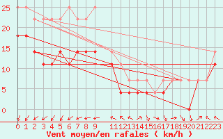 Courbe de la force du vent pour Kvitfjell