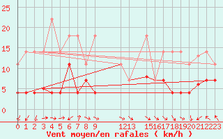 Courbe de la force du vent pour Cabo Busto