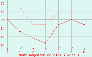 Courbe de la force du vent pour Buholmrasa Fyr