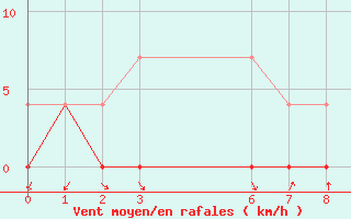 Courbe de la force du vent pour Teresina