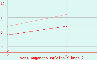 Courbe de la force du vent pour Fluberg Roen