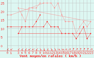 Courbe de la force du vent pour Adelsoe