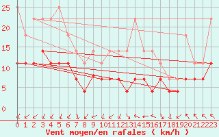 Courbe de la force du vent pour Tarancon