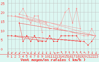 Courbe de la force du vent pour Valdepeas