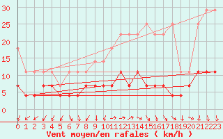 Courbe de la force du vent pour Lindenberg