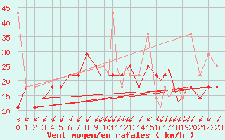 Courbe de la force du vent pour Sandnessjoen / Stokka