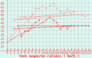 Courbe de la force du vent pour Kirkkonummi Makiluoto