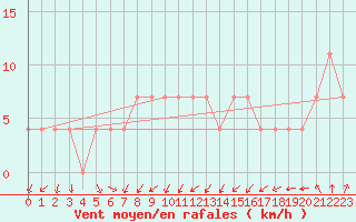 Courbe de la force du vent pour Zlatibor