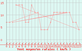 Courbe de la force du vent pour Katschberg