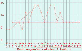 Courbe de la force du vent pour Pudasjrvi lentokentt