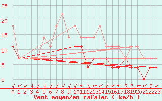 Courbe de la force du vent pour Sebes