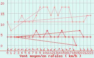 Courbe de la force du vent pour Kittila Kk