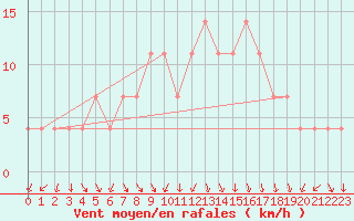 Courbe de la force du vent pour Fribourg (All)