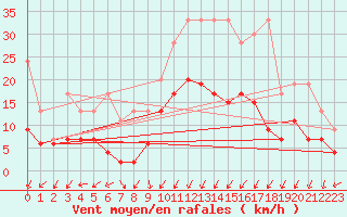 Courbe de la force du vent pour Chur-Ems