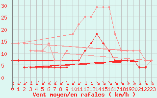 Courbe de la force du vent pour Pori Rautatieasema