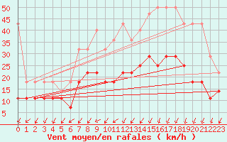 Courbe de la force du vent pour Melle (Be)