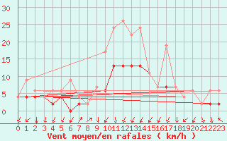 Courbe de la force du vent pour Berne Liebefeld (Sw)